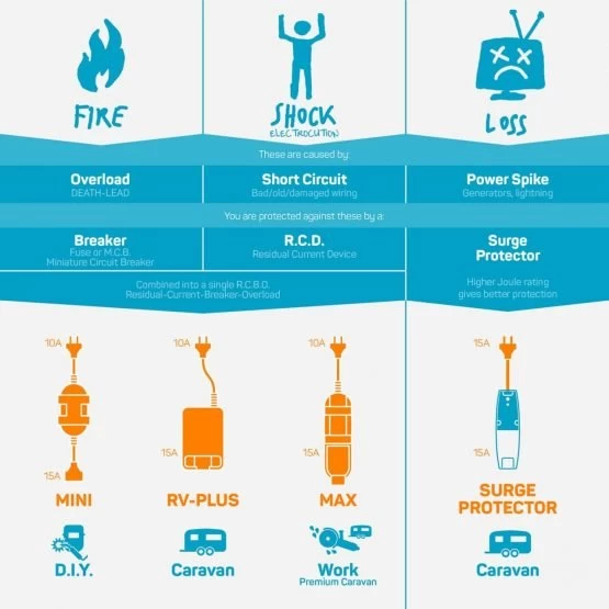 Ampfibian Weatherproof Rv Plus Caravan Adaptor 10A To 15A - Image 5
